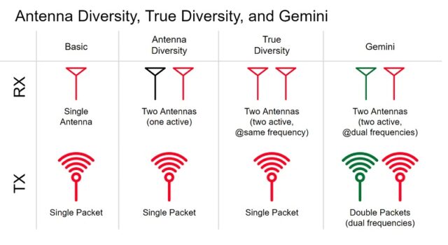Gemini vs True Diversity vs Antenna Diversity vs Single antenna comparison 