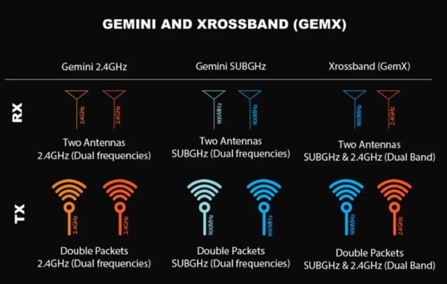 Gemini and Xrossband (GEMX) dual-band ELRS antennas side by side for comparison